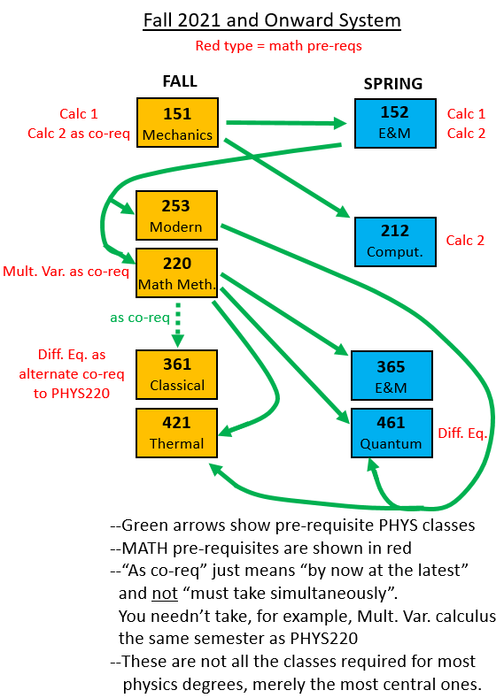 prerequisite flow chart